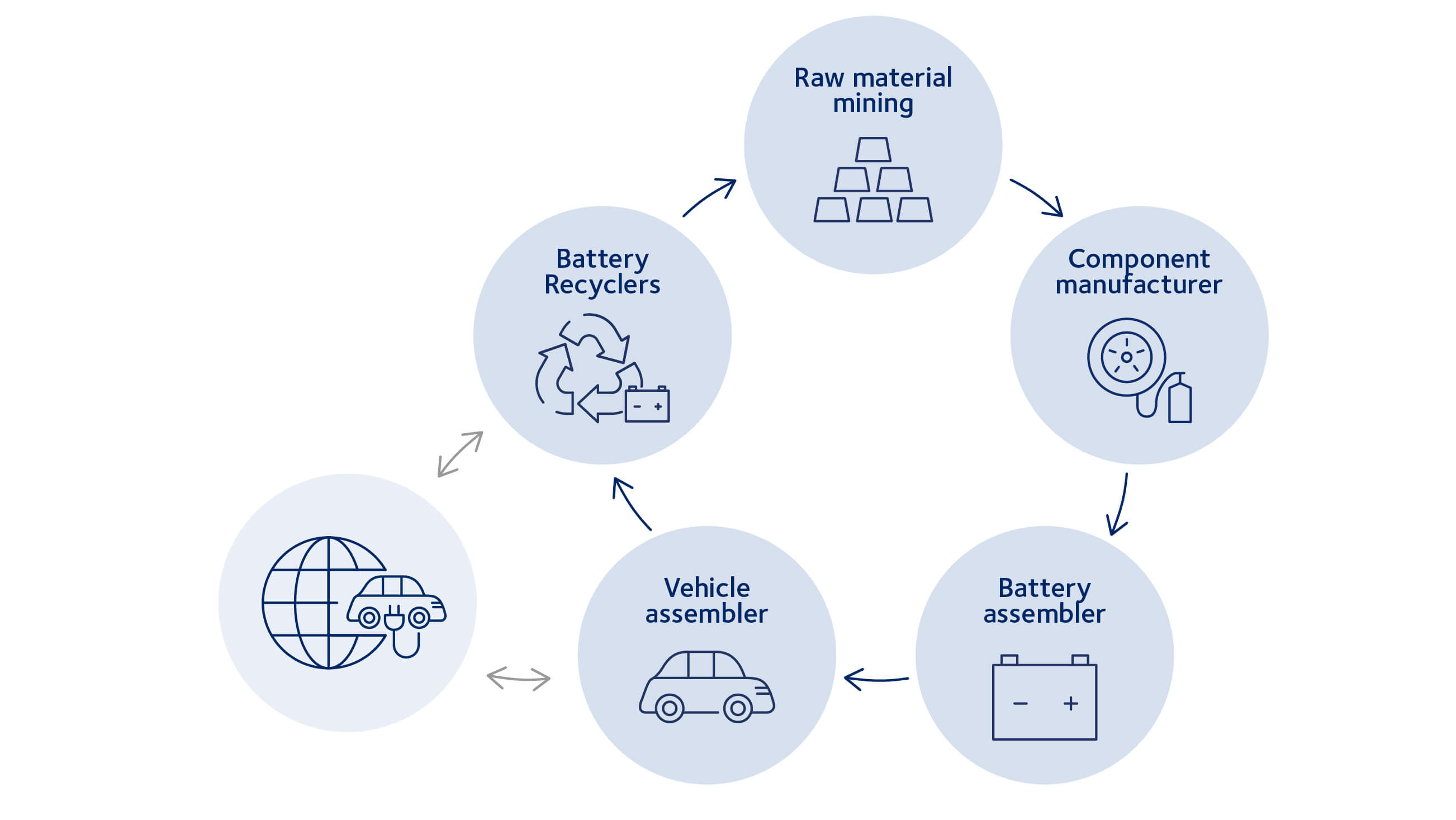 Electrification is changing the supply chain illustration